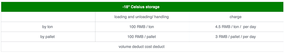 storage cost